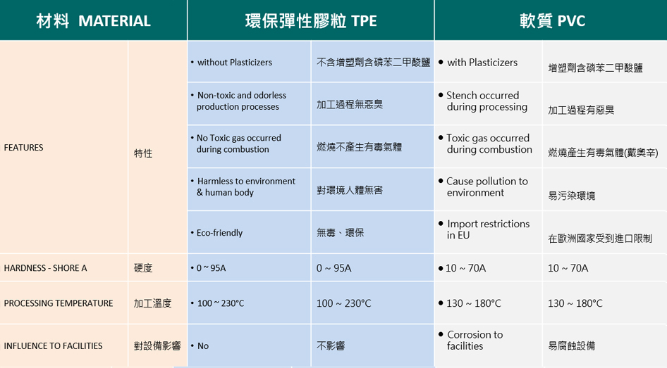 TPE 與軟質PVC 特性比較Comparison of TPE & soft PVC 